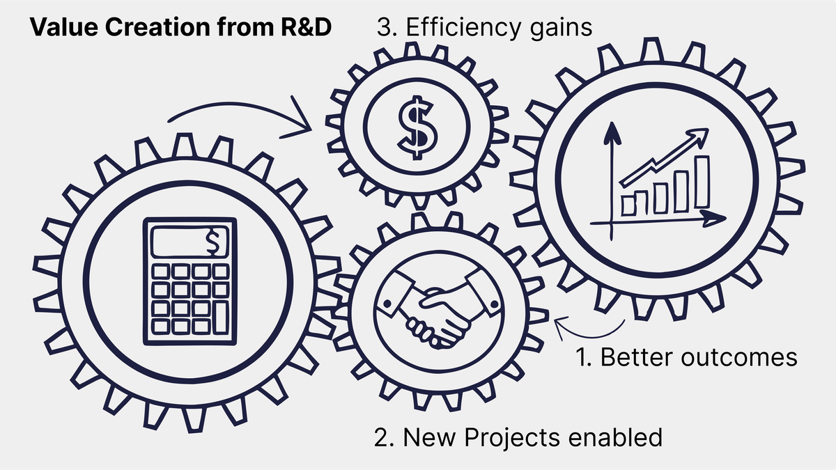 3 Ways to Calculate R&D Value Creation