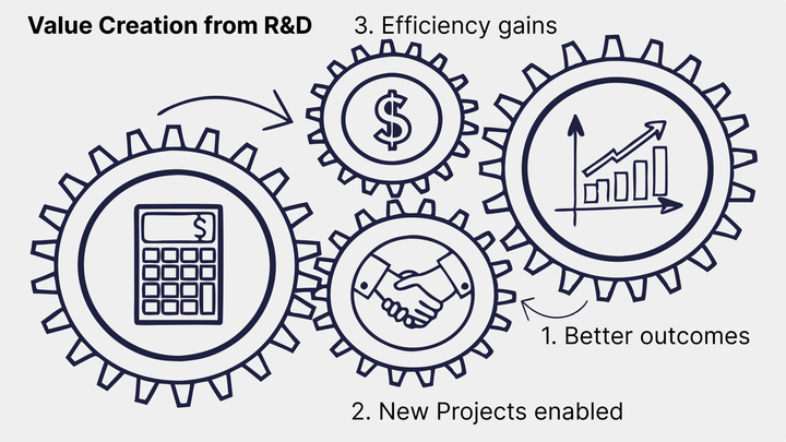 3 Ways to Calculate R&D Value Creation